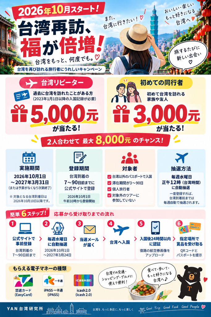 台湾再訪、福が倍増キャンペーンの対象者と5000元・3000元の概要