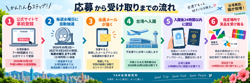 台湾5000元キャンペーン応募から当選・受け取りまでの流れ